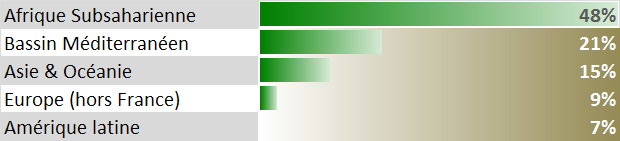 graphe zones