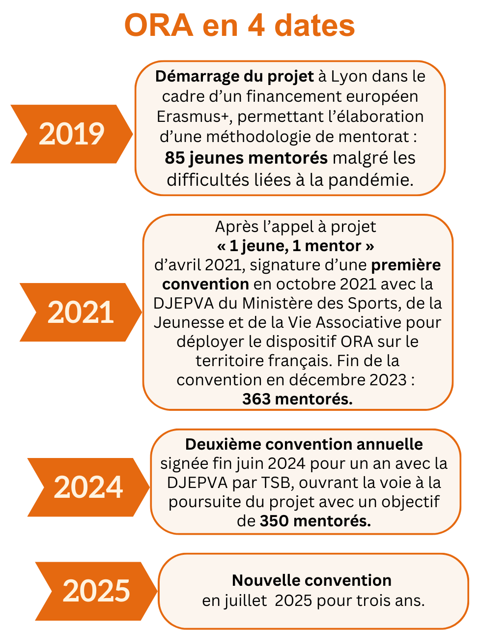 ORA_Historique2