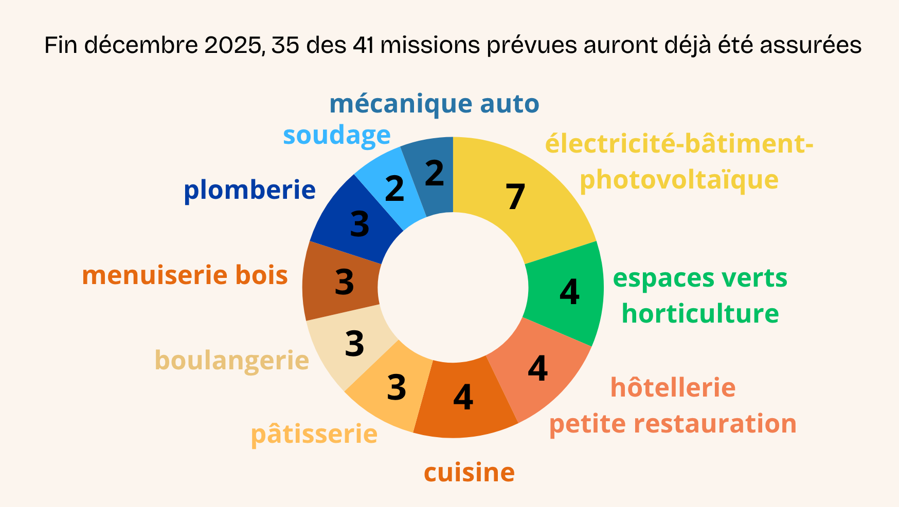 Missions Benin Missions Benin